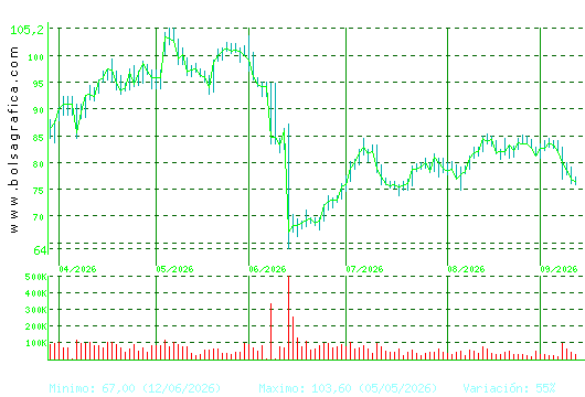 PHARMAMAR. Pulsa para 1 a&ntilde;o