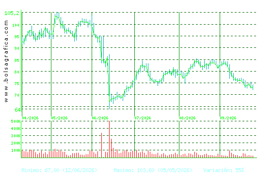 PHARMAMAR. Pulsa para 1 a&ntilde;o
