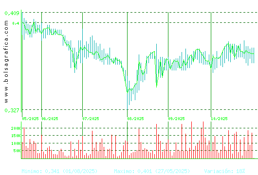 PRISA. Pulsa para 1 año