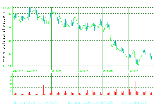 PUIG. Pulsa para 1 año