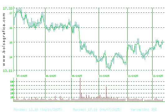 PUIG. Pulsa para 1 año