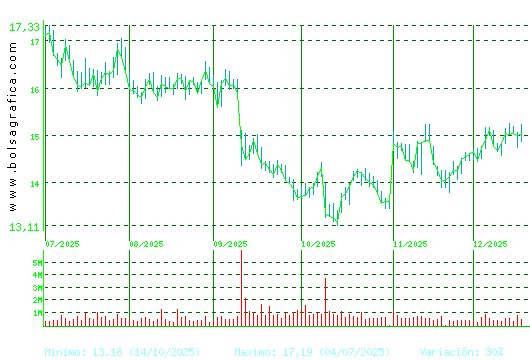 PUIG. Pulsa para 1 a&ntilde;o