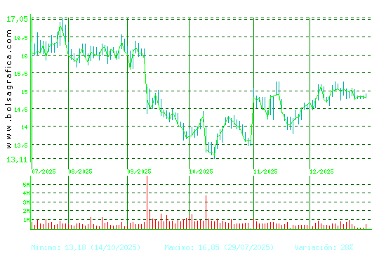 PUIG. Pulsa para 1 a&ntilde;o