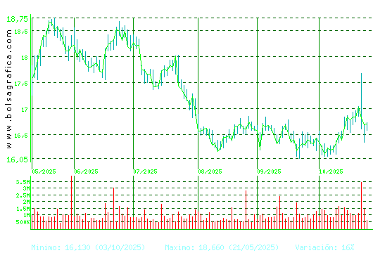 RED ELE.CORP. Pulsa para 1 año
