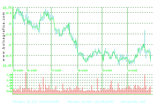 RED ELE.CORP. Pulsa para 1 año