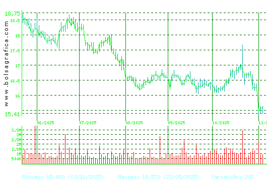 RED ELE.CORP. Pulsa para 1 año