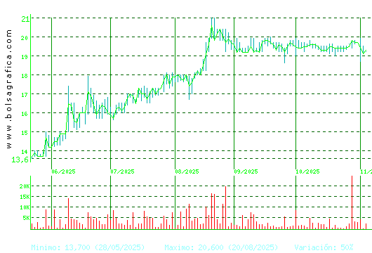 RENTA 4. Pulsa para 1 año