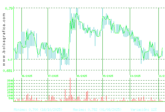 RENTA CORP.. Pulsa para 1 año