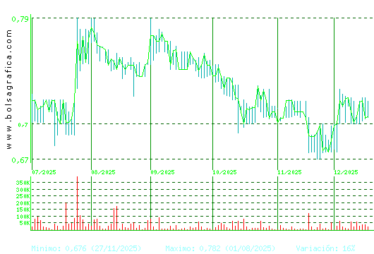 RENTA CORP.. Pulsa para 1 a&ntilde;o