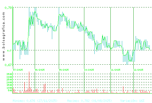 RENTA CORP.. Pulsa para 1 a&ntilde;o