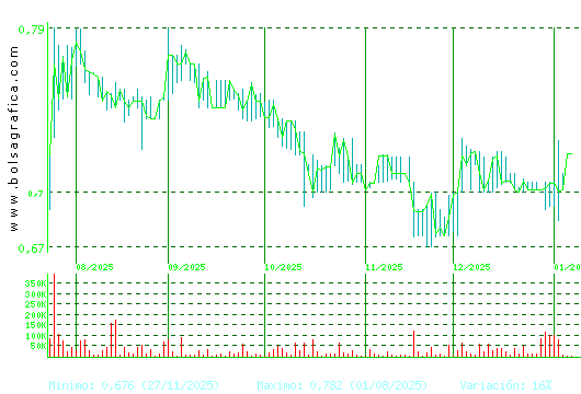 RENTA CORP.. Pulsa para 1 a&ntilde;o