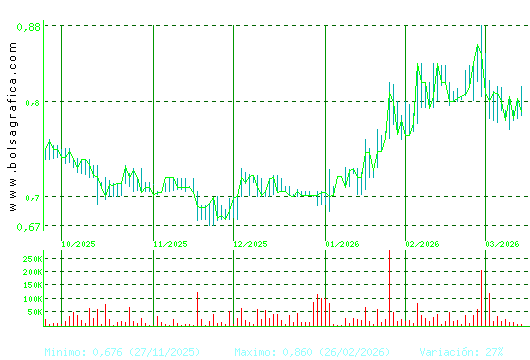 RENTA CORP.. Pulsa para 1 a&ntilde;o