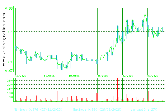 RENTA CORP.. Pulsa para 1 a&ntilde;o