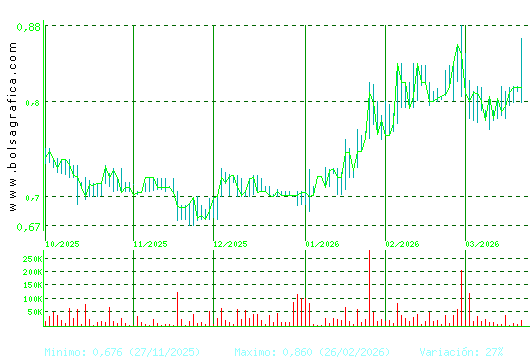RENTA CORP.. Pulsa para 1 a&ntilde;o