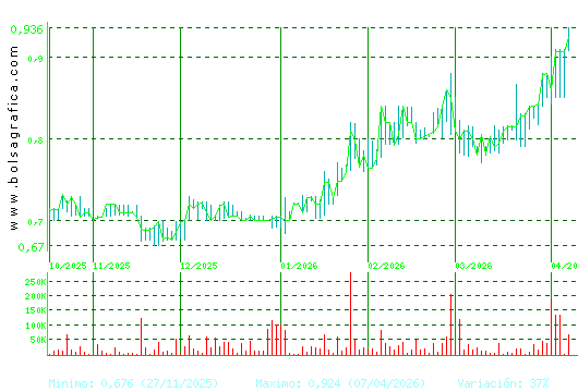 RENTA CORP.. Pulsa para 1 a&ntilde;o