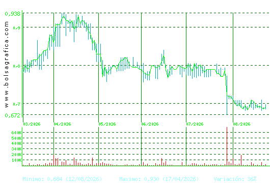 RENTA CORP.. Pulsa para 1 a&ntilde;o