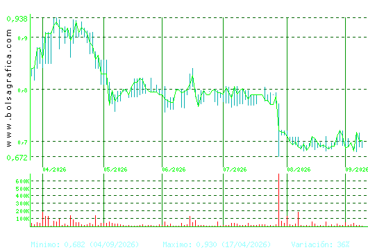 RENTA CORP.. Pulsa para 1 a&ntilde;o