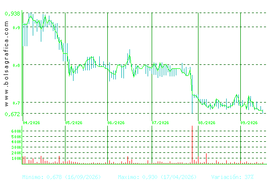 RENTA CORP.. Pulsa para 1 a&ntilde;o