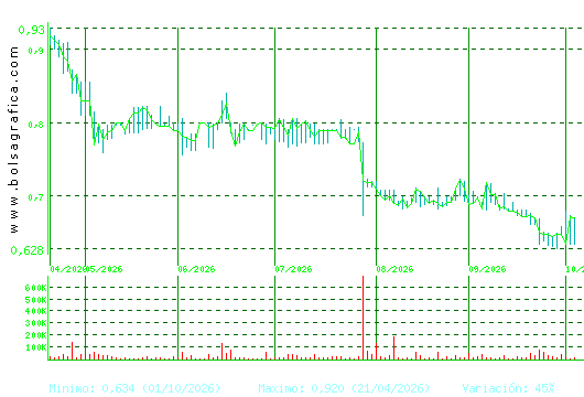 RENTA CORP.. Pulsa para 1 a&ntilde;o