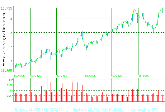 REPSOL. Pulsa para 1 año
