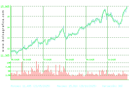 REPSOL. Pulsa para 1 año