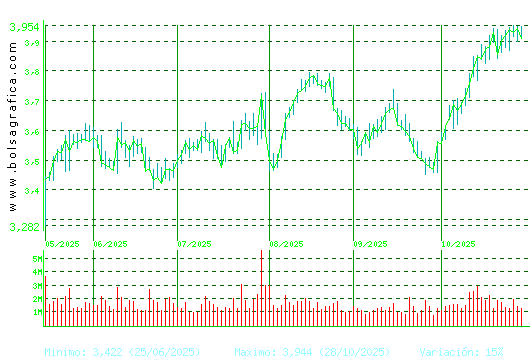 SACYR. Pulsa para 1 año