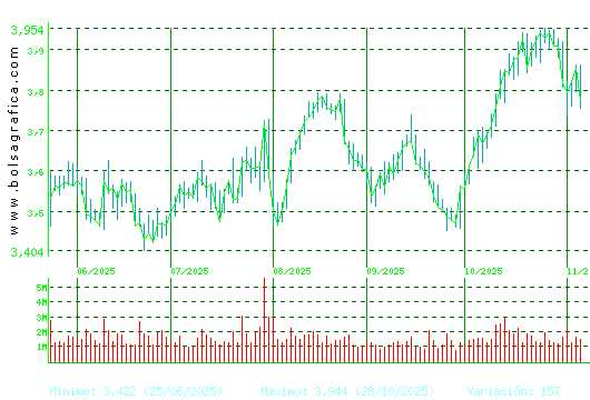 SACYR. Pulsa para 1 año
