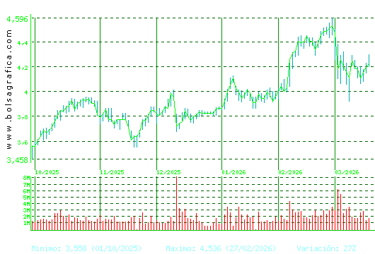 SACYR. Pulsa para 1 a&ntilde;o