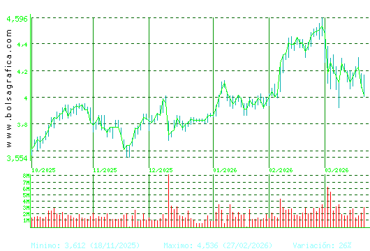 SACYR. Pulsa para 1 a&ntilde;o