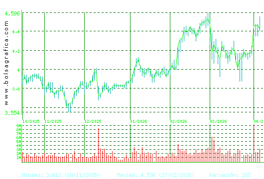 SACYR. Pulsa para 1 a&ntilde;o