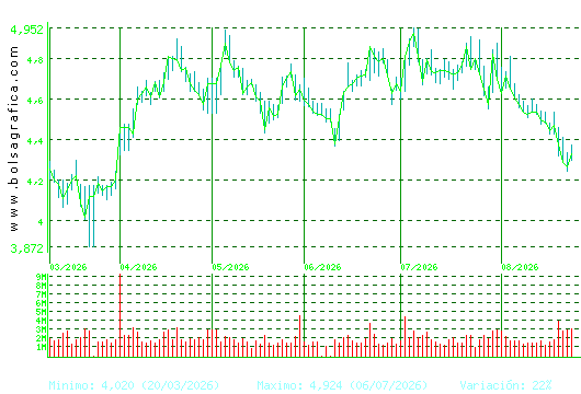 SACYR. Pulsa para 1 a&ntilde;o