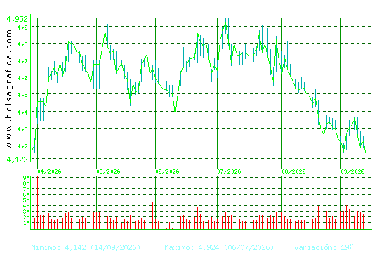 SACYR. Pulsa para 1 a&ntilde;o