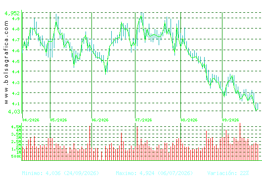 SACYR. Pulsa para 1 a&ntilde;o