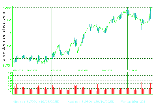 SANTANDER. Pulsa para 1 año