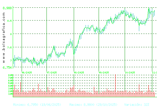 SANTANDER. Pulsa para 1 año