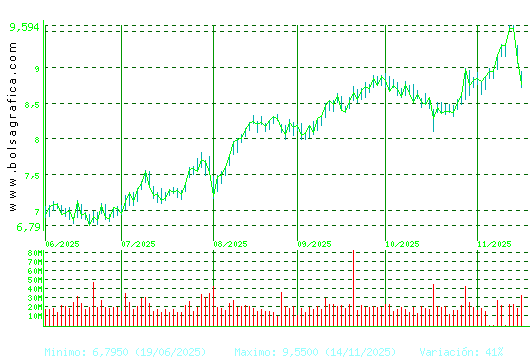 SANTANDER. Pulsa para 1 año