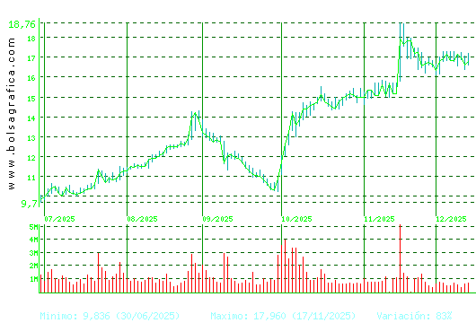 SOLARIA. Pulsa para 1 año