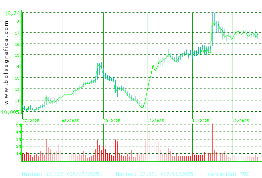 SOLARIA. Pulsa para 1 a&ntilde;o