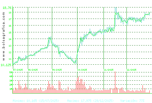SOLARIA. Pulsa para 1 a&ntilde;o