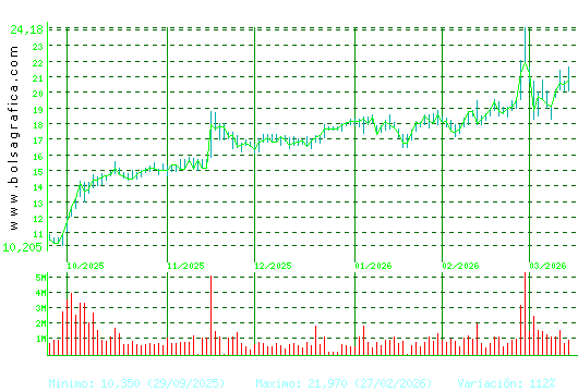 SOLARIA. Pulsa para 1 a&ntilde;o