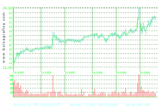 SOLARIA. Pulsa para 1 a&ntilde;o