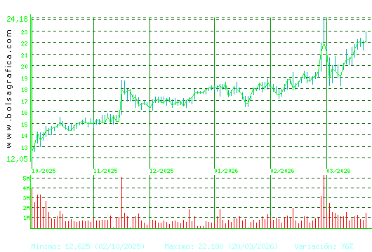 SOLARIA. Pulsa para 1 a&ntilde;o