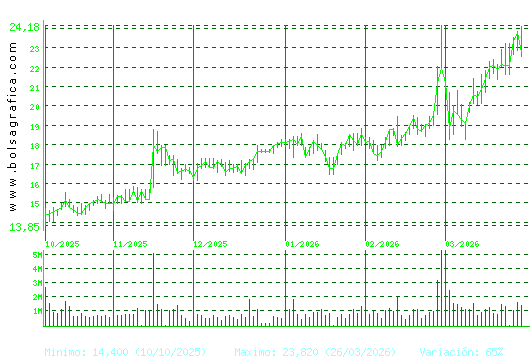 SOLARIA. Pulsa para 1 a&ntilde;o