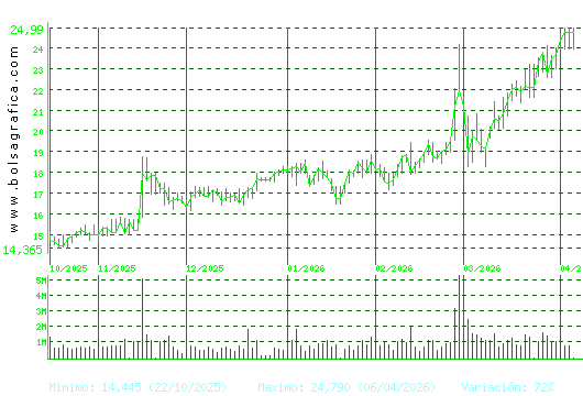 SOLARIA. Pulsa para 1 a&ntilde;o