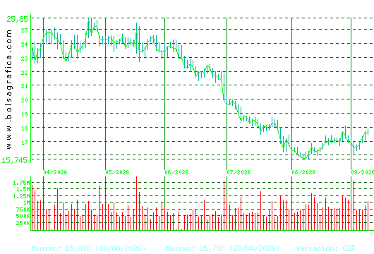 SOLARIA. Pulsa para 1 a&ntilde;o