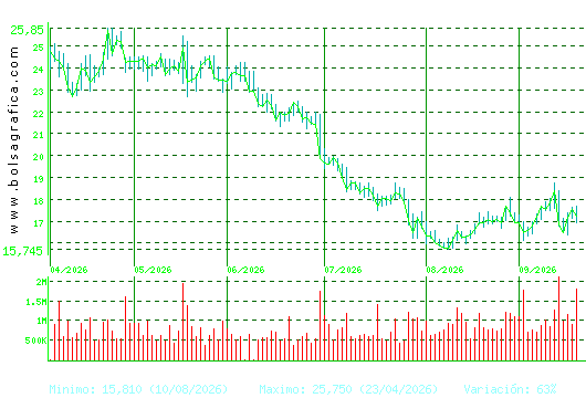 SOLARIA. Pulsa para 1 a&ntilde;o