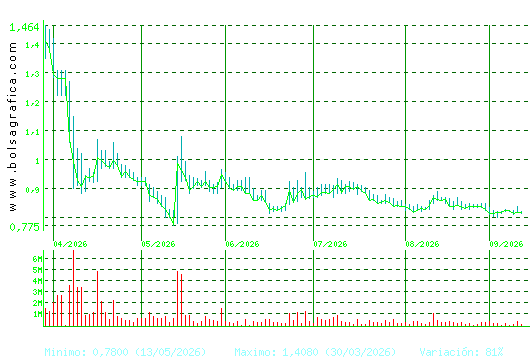 SOLTEC. Pulsa para 1 a&ntilde;o