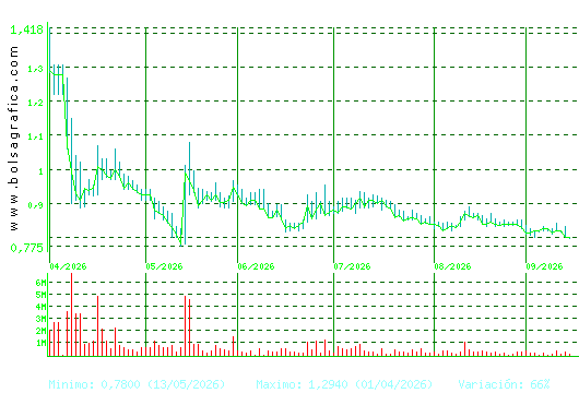 SOLTEC. Pulsa para 1 a&ntilde;o