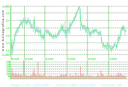 TELEFONICA. Pulsa para 1 año