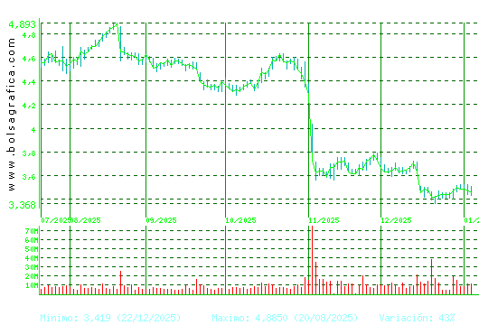 TELEFONICA. Pulsa para 1 a&ntilde;o
